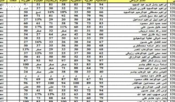 تحديث رسمي: نتائج اعتراضات السادس الابتدائي في العراق 2025 مع درجات معدلة معتمدة