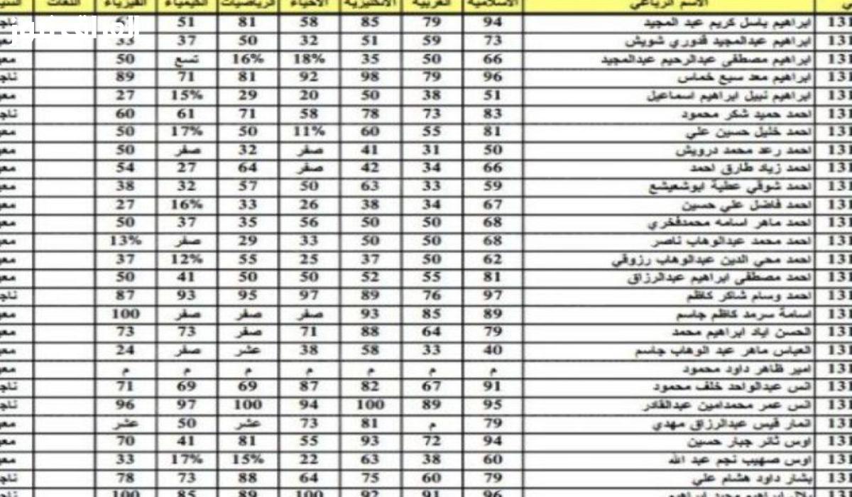 تحديث رسمي: نتائج اعتراضات السادس الابتدائي في العراق 2025 مع درجات معدلة معتمدة